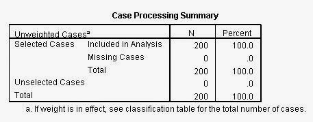 Case Processing Summary Regresi Logistik