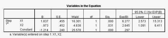 Variables In The Equation Block 1 Regresi Logistik