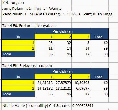 Tutorial Cara Uji Chi Square Dengan Excel - Uji Statistik