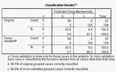 Analisis Diskriminan SPSS Classification Results