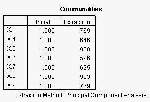 Communalities 2