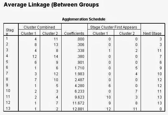 Average Linkage