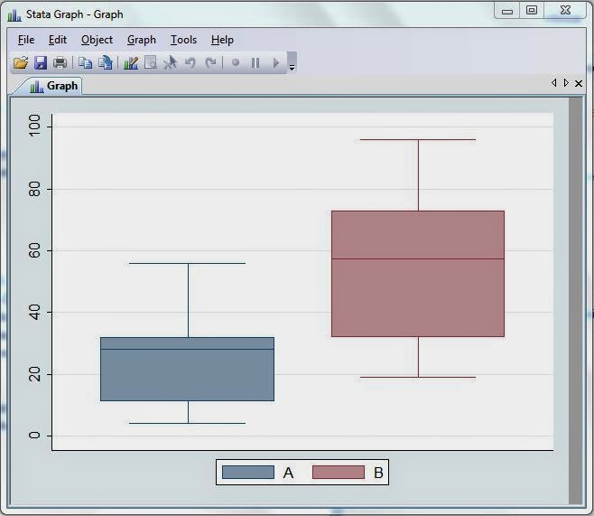 Homogenitas STATA Boxplot Output