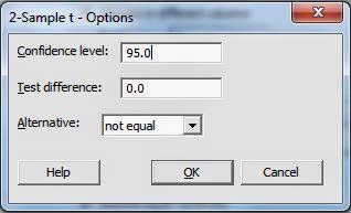 Independen T Test Minitab CI