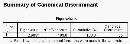 Interprestasi Output Analisis Diskriminan