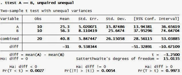 Independen T Test STATA Eta Output