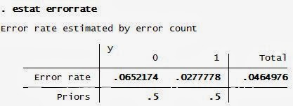Interprestasi Analisis Diskriminan Error Rate