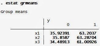Interprestasi Analisis Diskriminan Group Means