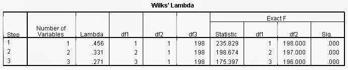 Analisis Diskriminan SPSS Wilk's Lambda