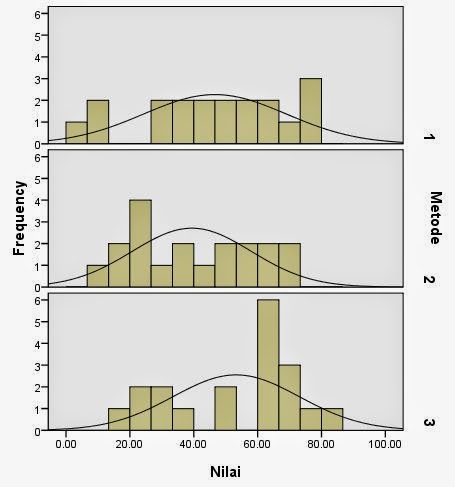 Histogram Variabilitas Tidak Sama