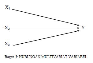 Hubungan Multivariat