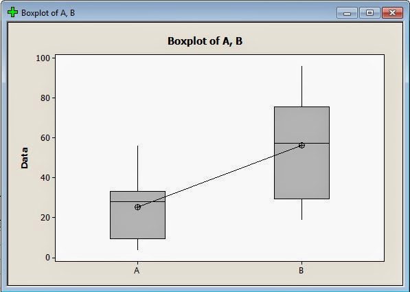 Independen T Test Minitab Boxplot