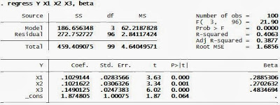 Interprestasi Regresi Linear dengan STATA