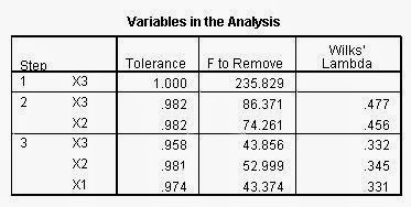 Analisis Diskriminan SPSS Variable In The Analysis