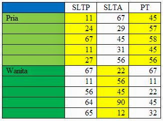 Two Way Anova Data Tabel