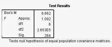 Analisis Diskriminan SPSS Box' M Test