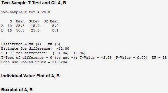 Independen T Test Minitab Output