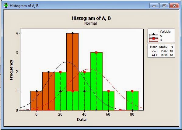 Mann Whitney Histogram Minitab