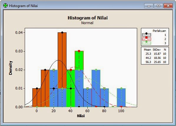 Histogram Output Kruskall Wallis dengan Minitab