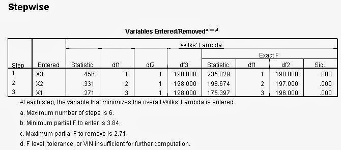 Analisis Diskriminan SPSS Stepwise Method