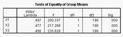 Analisis Diskriminan SPSS Test Equality