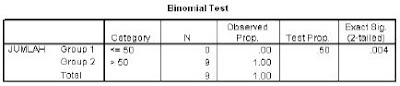 Output Uji Binomial