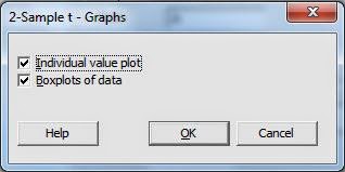 Independen T Test Minitab Graph
