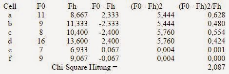 Hasil Akhir Tabel Hitung Chi-Square