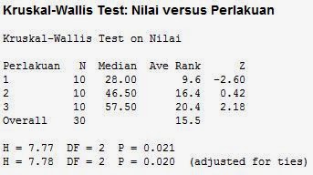 Output Kruskall Wallis dengan Minitab