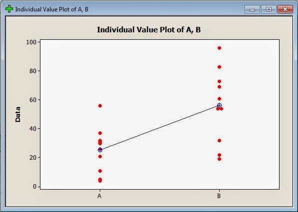 Independen T Test Minitab Individual Plot