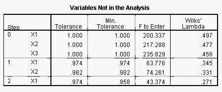 Analisis Diskriminan SPSS Variable Not In The Analysis