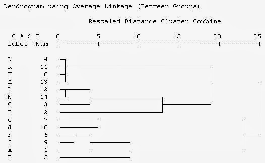 Diagram Dendogram