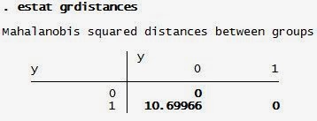 Interprestasi Analisis Diskriminan Distance