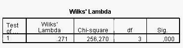 Analisis Diskriminan SPSS Wilks' Lambda Signifikansi