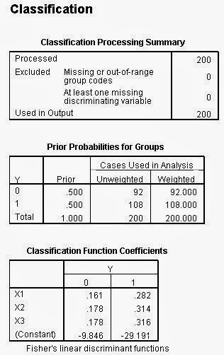Analisis Diskriminan SPSS Functions Coefficients
