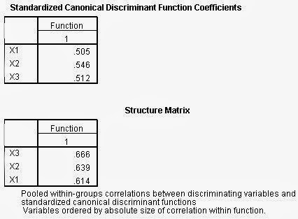 Analisis Diskriminan SPSS Structure Matrix