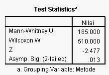 Mann Whitney U Test P Value